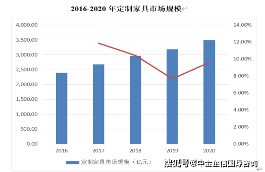 开云APP官网：2024年我国定制家具市场规模细分产品现状分析及发展前景预测中金企信发布(图3)