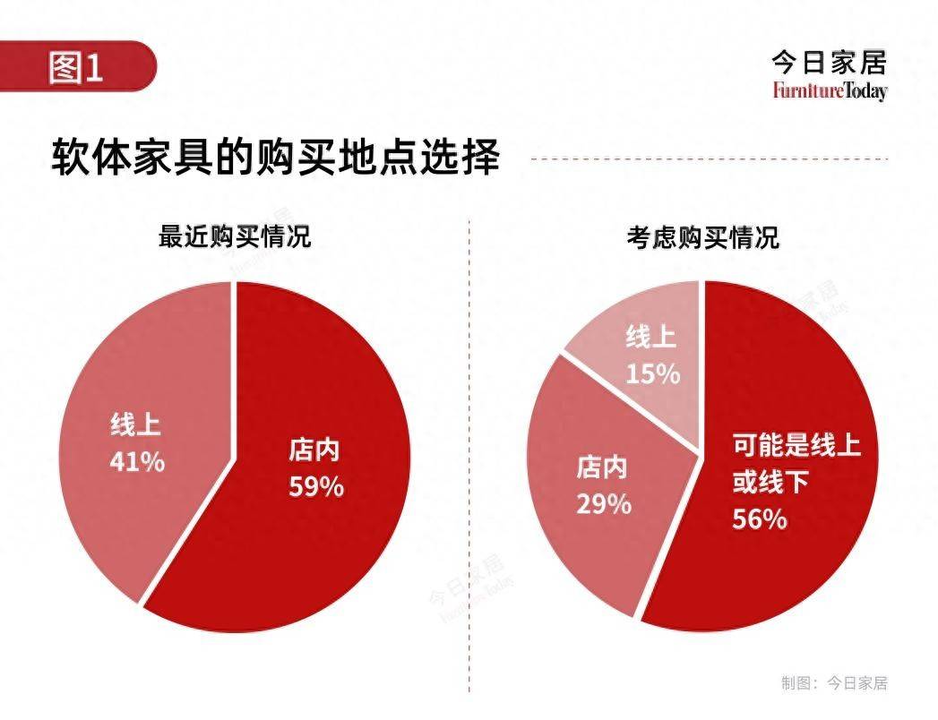 重磅调查美国软体家具消费新风向：预算渠道及偏好全解析(图1)