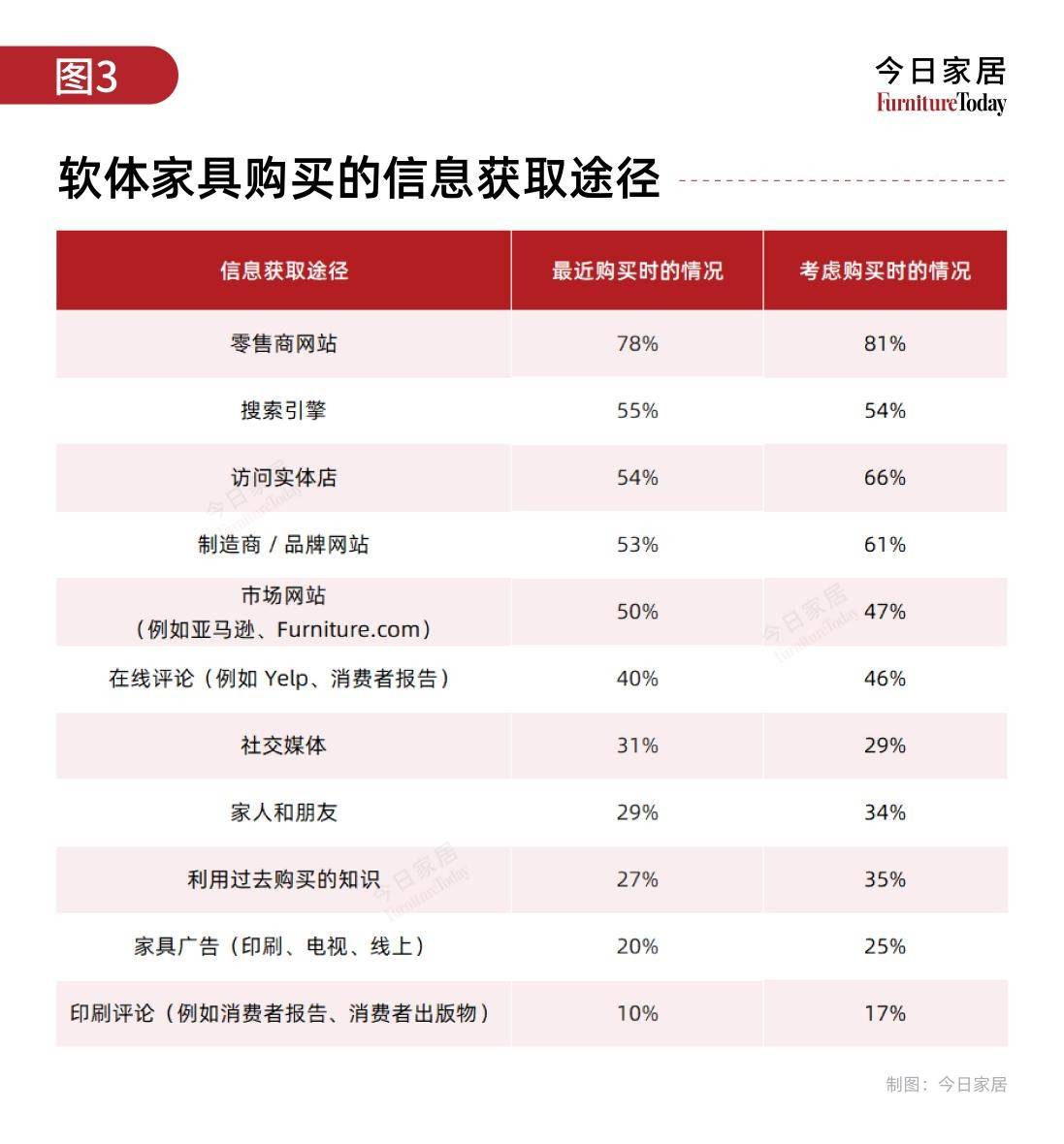 重磅调查美国软体家具消费新风向：预算渠道及偏好全解析(图3)