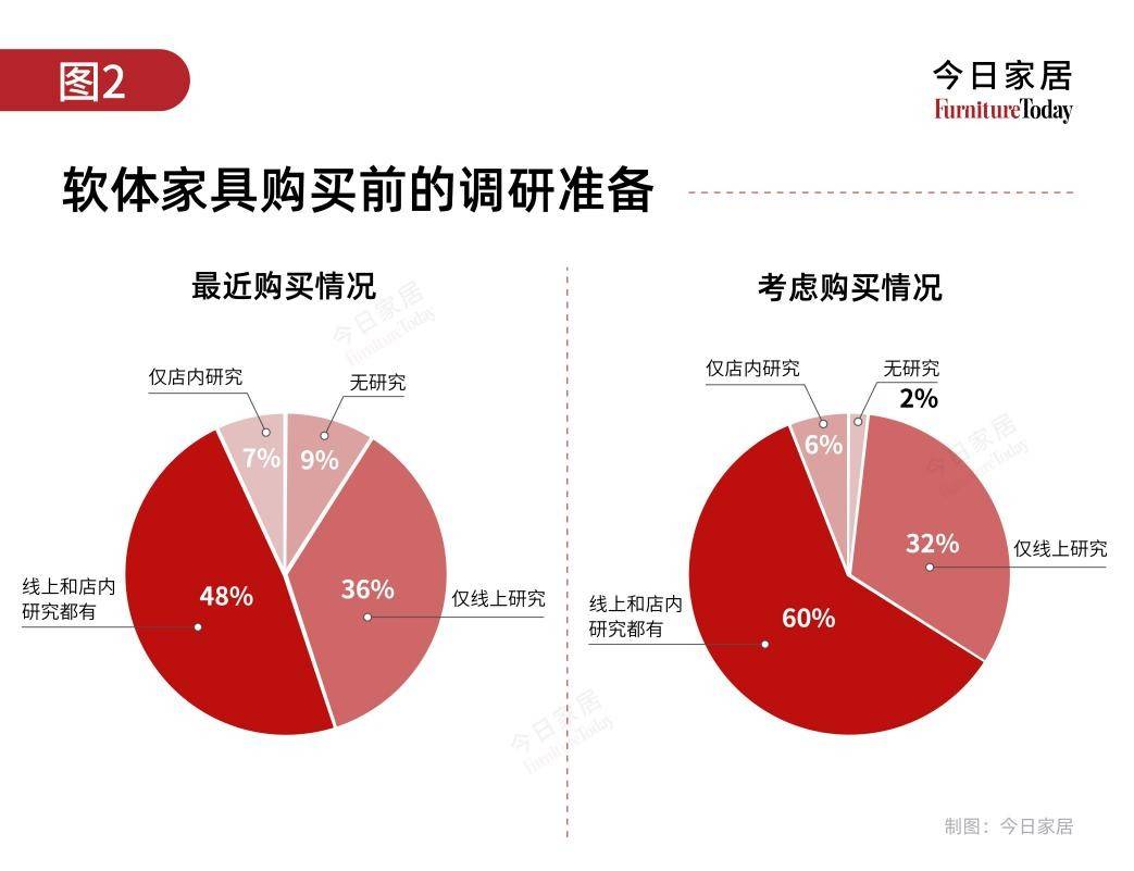 重磅调查美国软体家具消费新风向：预算渠道及偏好全解析(图2)