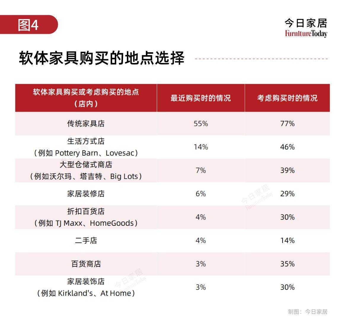 重磅调查美国软体家具消费新风向：预算渠道及偏好全解析(图4)
