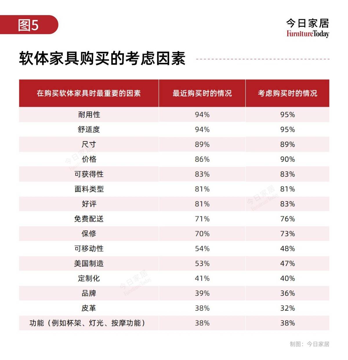 重磅调查美国软体家具消费新风向：预算渠道及偏好全解析(图5)