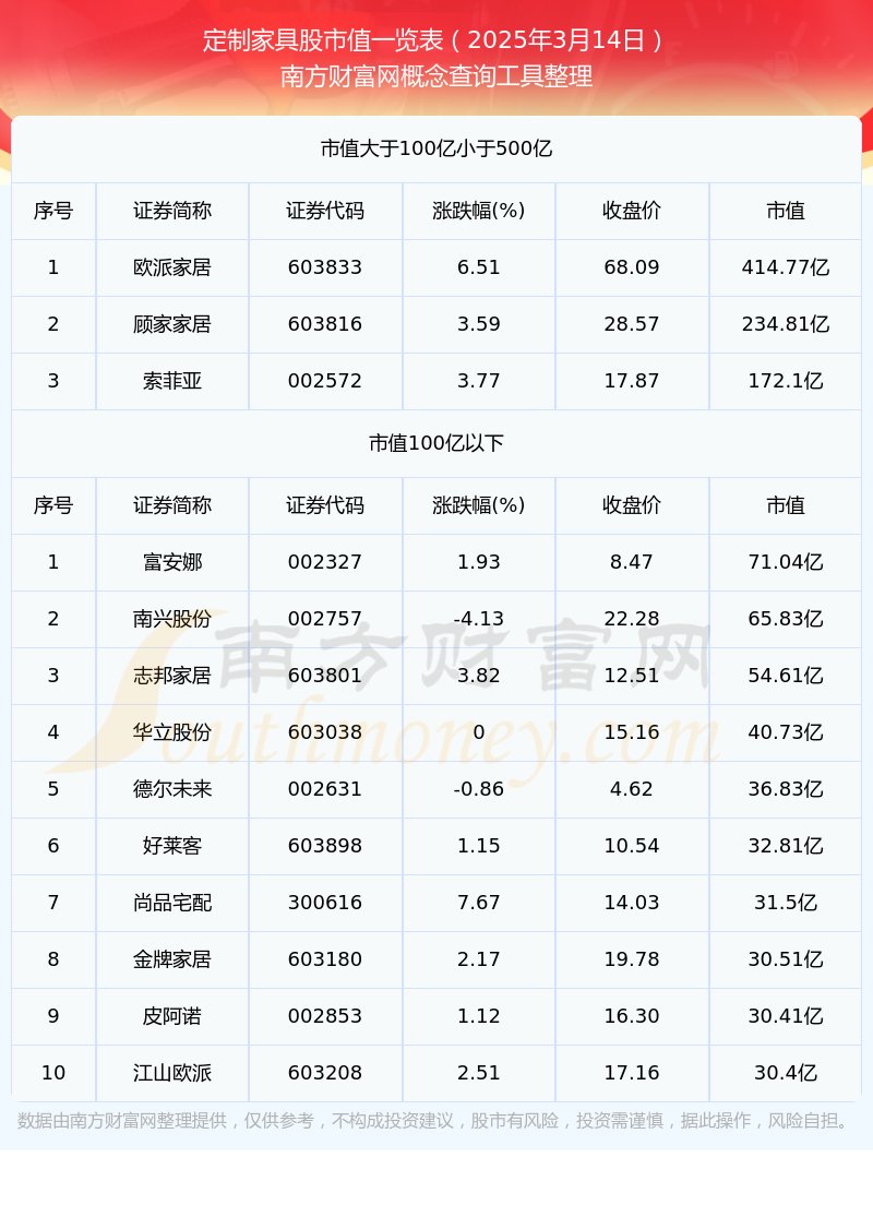 开云APP下载：定制家具股市值详情（2025年3月14日）(图1)