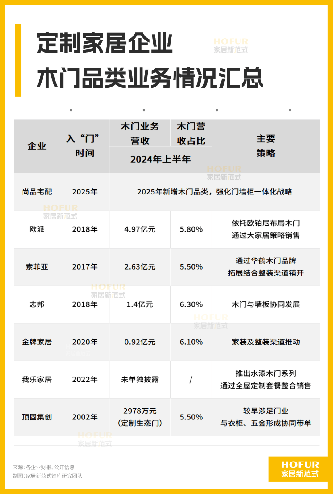 尚品宅配动真格何以推进木门业务？(图4)